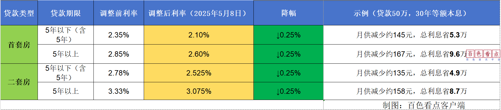 ​百色市明日起下调公积金贷款利率！现在买房能省下不少钱